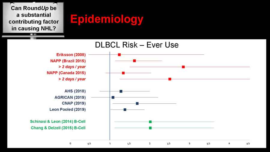 DLBCL Risk - Ever Use Line chart